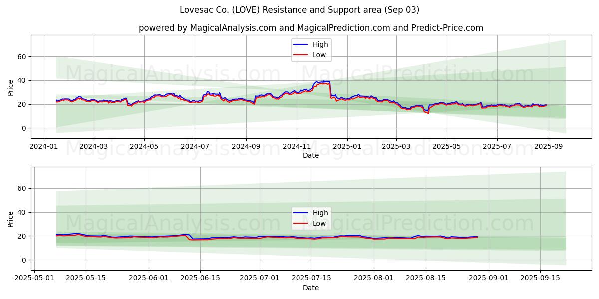  Lovesac Co. (LOVE) Support and Resistance area (02 Sep) 