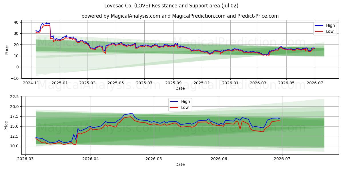  Lovesac Co. (LOVE) Support and Resistance area (01 Jul) 