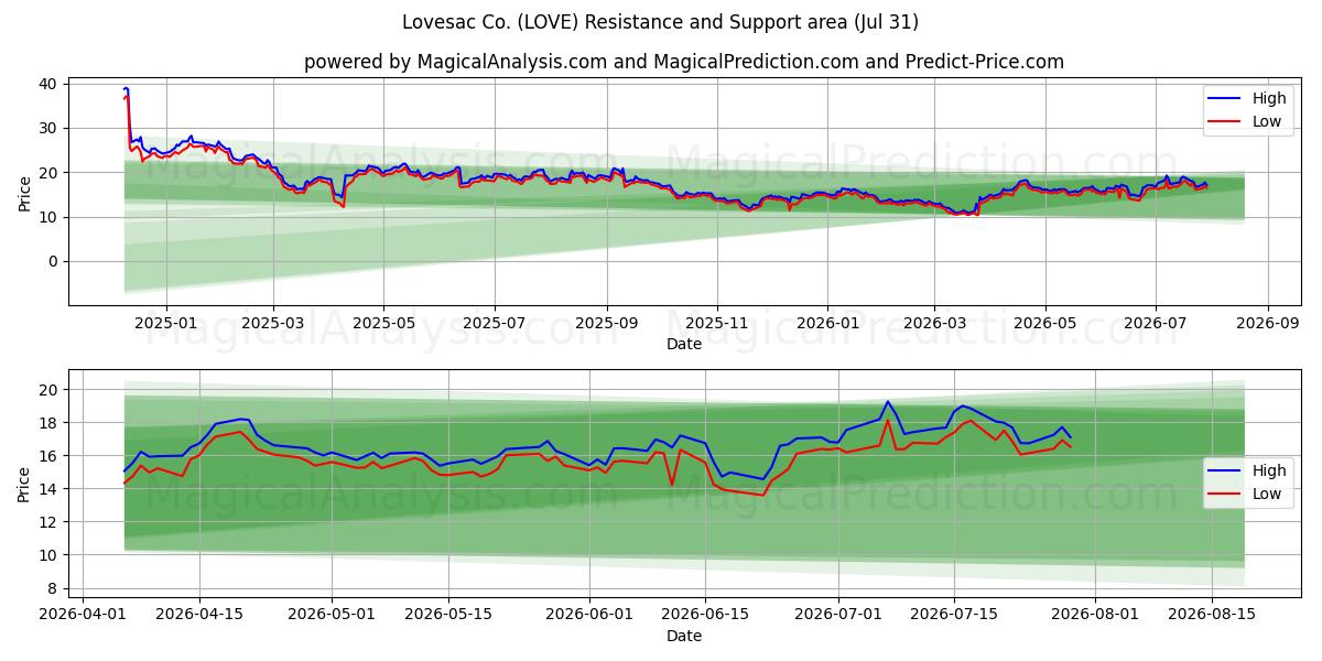  Lovesac Co. (LOVE) Support and Resistance area (30 Jul) 