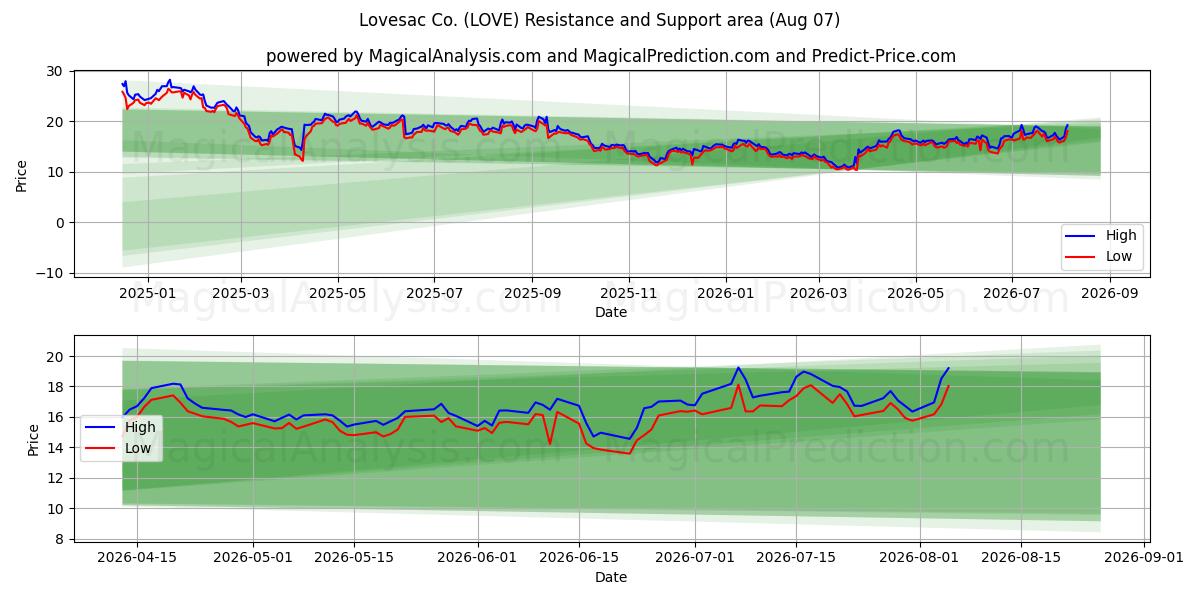  Lovesac Co. (LOVE) Support and Resistance area (06 Aug) 