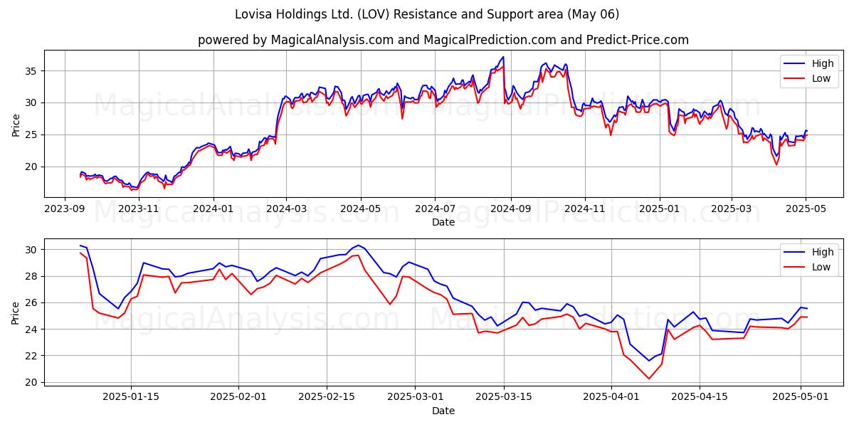 Lovisa Holdings Ltd. (LOV) Support and Resistance area (06 May) Lovisa Holdings Ltd. (LOV) Support and Resistance area (06 May)
