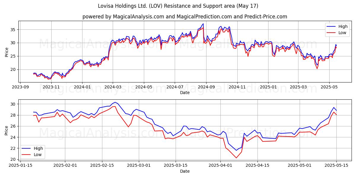  Lovisa Holdings Ltd. (LOV) Support and Resistance area (17 May) 