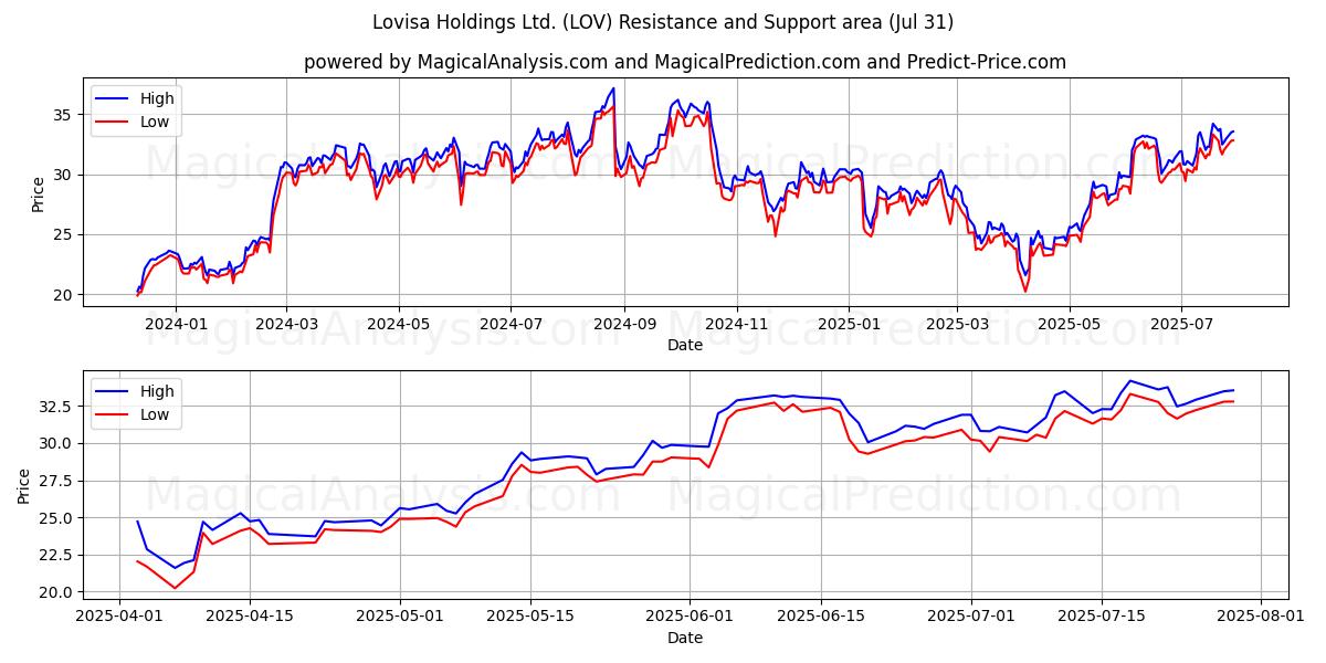  Lovisa Holdings Ltd. (LOV) Support and Resistance area (30 Jul) 