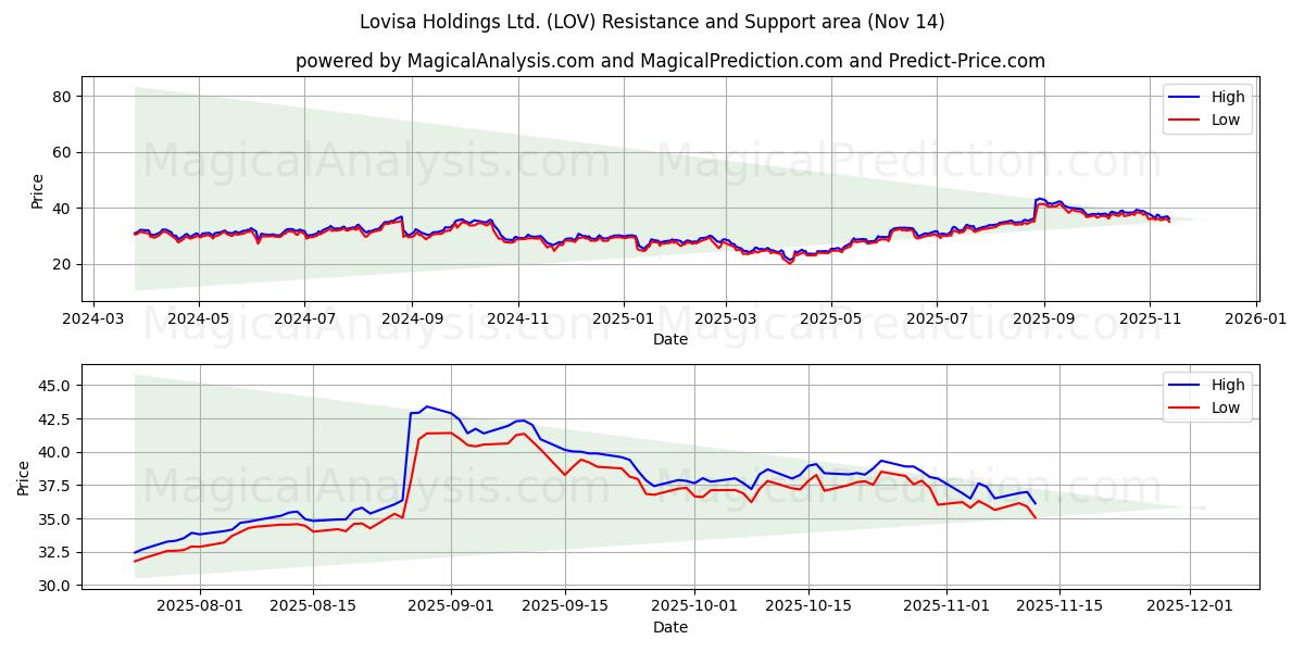  Lovisa Holdings Ltd. (LOV) Support and Resistance area (13 Nov) 