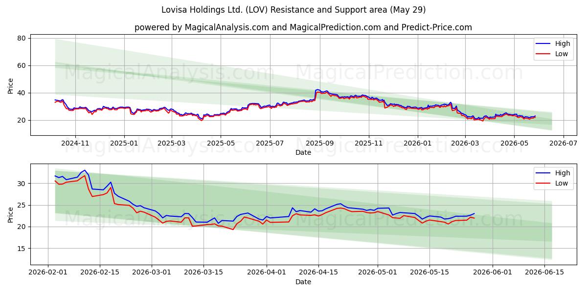  Lovisa Holdings Ltd. (LOV) Support and Resistance area (28 May) 