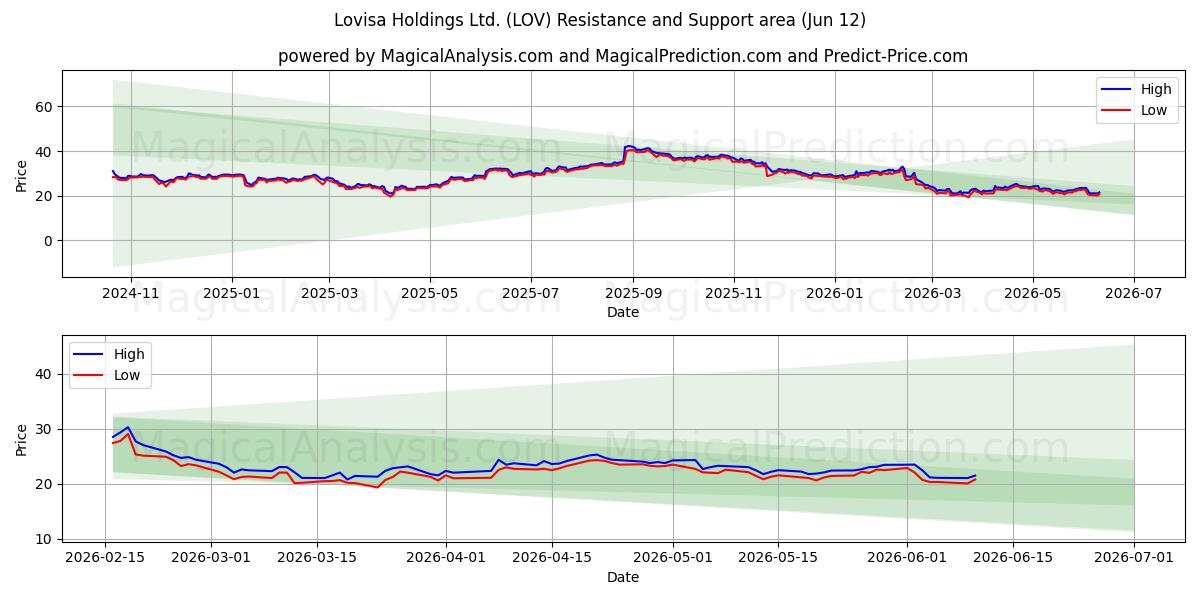  Lovisa Holdings Ltd. (LOV) Support and Resistance area (11 Jun) 