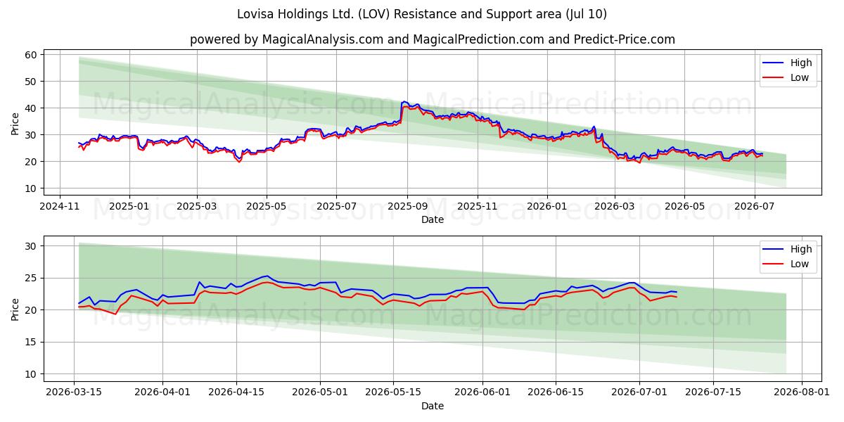  Lovisa Holdings Ltd. (LOV) Support and Resistance area (09 Jul) 