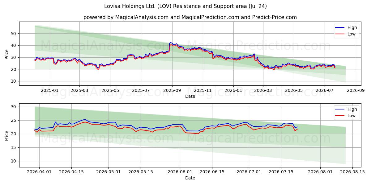  Lovisa Holdings Ltd. (LOV) Support and Resistance area (23 Jul) 
