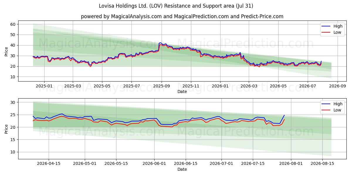  Lovisa Holdings Ltd. (LOV) Support and Resistance area (30 Jul) 