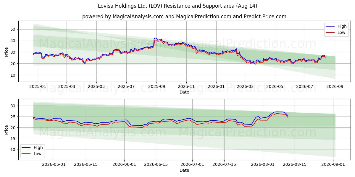  Lovisa Holdings Ltd. (LOV) Support and Resistance area (13 Aug) 