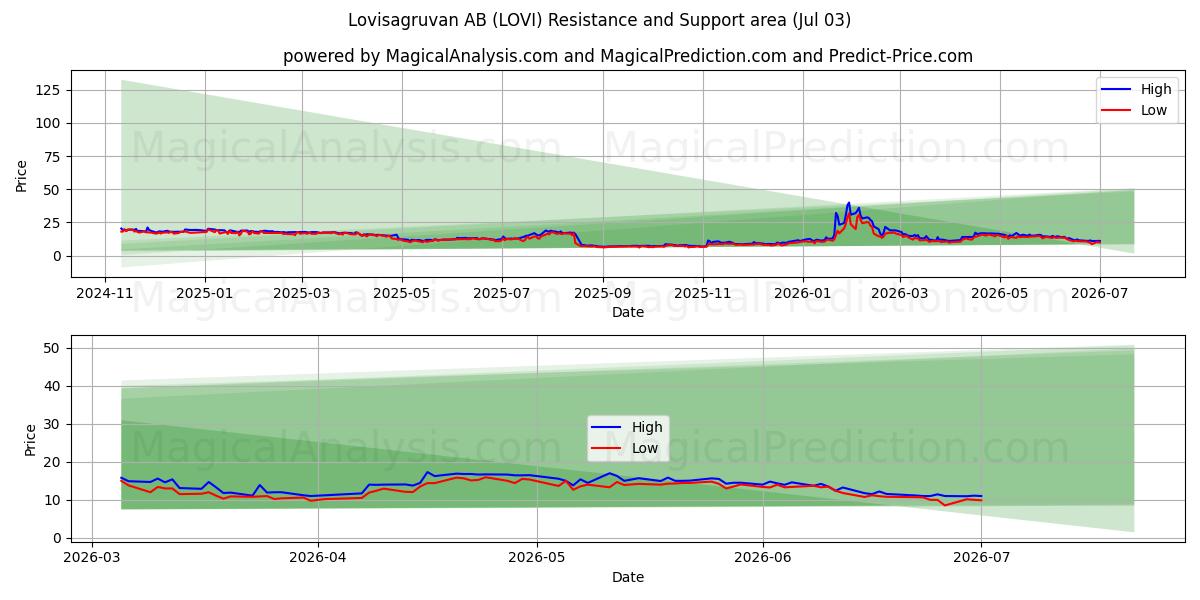  Lovisagruvan AB (LOVI) Support and Resistance area (02 Jul) 