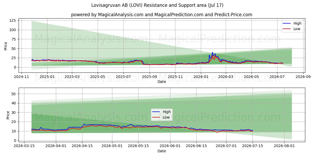  Lovisagruvan AB (LOVI) Support and Resistance area (16 Jul) 