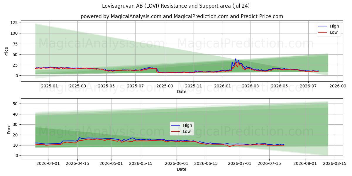  Lovisagruvan AB (LOVI) Support and Resistance area (23 Jul) 