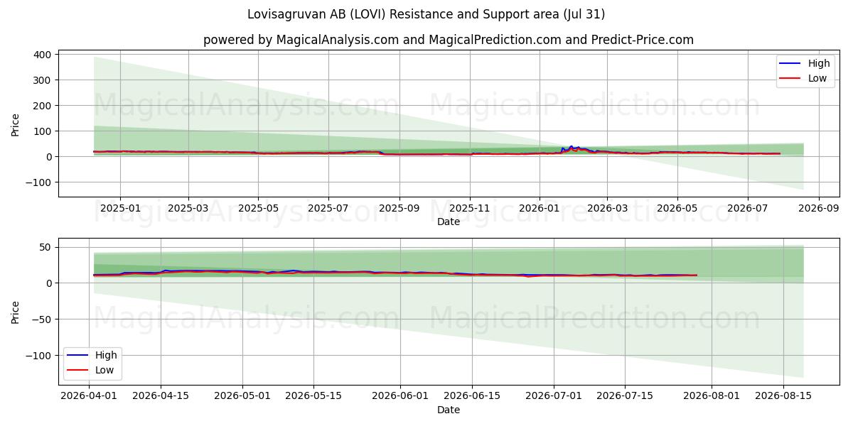  Lovisagruvan AB (LOVI) Support and Resistance area (30 Jul) 