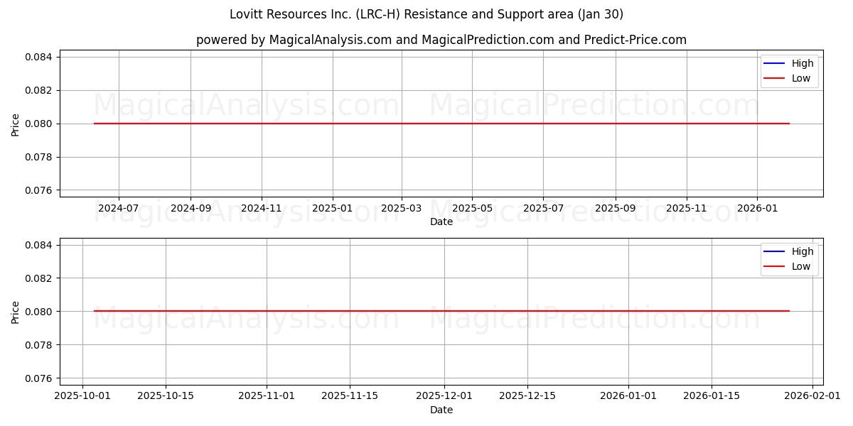  Lovitt Resources Inc. (LRC-H) Support and Resistance area (29 Jan) 
