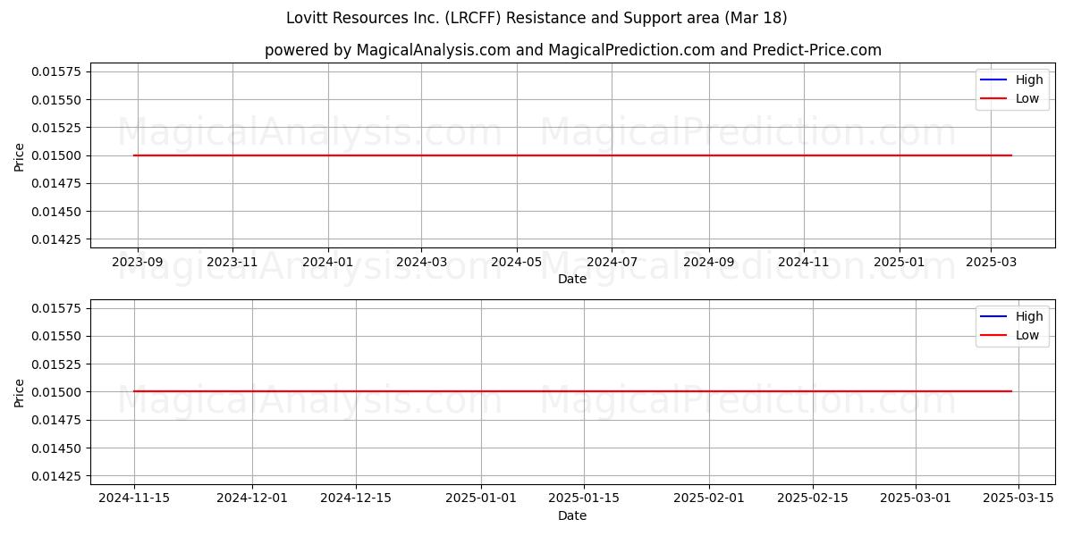  Lovitt Resources Inc. (LRCFF) Support and Resistance area (18 Mar) 