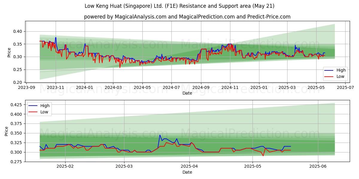 Low Keng Huat (Singapore) Ltd. (F1E) Support and Resistance area (21 May) Low Keng Huat (Singapore) Ltd. (F1E) Support and Resistance area (21 May)
