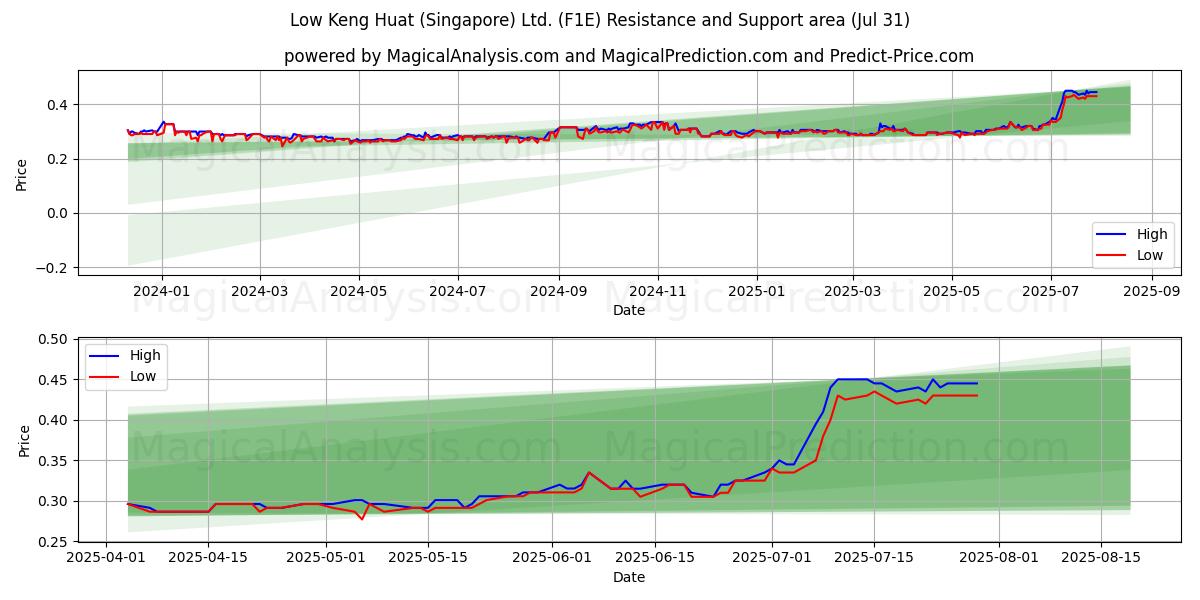  Low Keng Huat (Singapore) Ltd. (F1E) Support and Resistance area (30 Jul) 