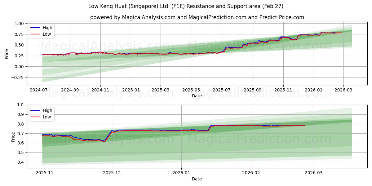  Low Keng Huat (Singapore) Ltd. (F1E) Support and Resistance area (26 Feb) 