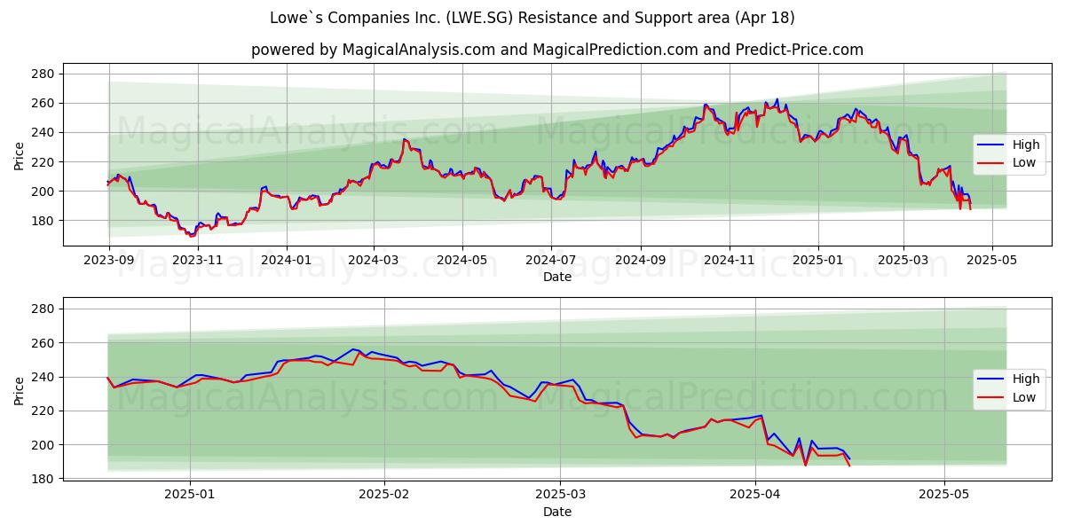  Lowe`s Companies Inc. (LWE.SG) Support and Resistance area (18 Apr) 