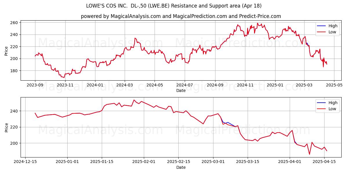  LOWE'S COS INC.  DL-,50 (LWE.BE) Support and Resistance area (18 Apr) 