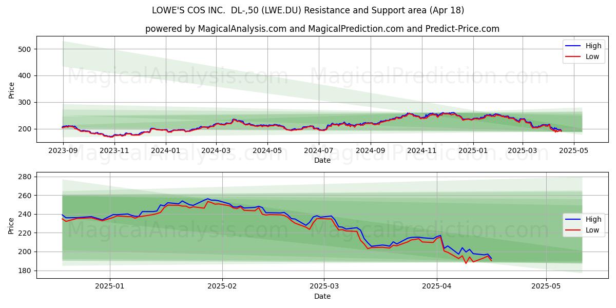  LOWE'S COS INC.  DL-,50 (LWE.DU) Support and Resistance area (18 Apr) 
