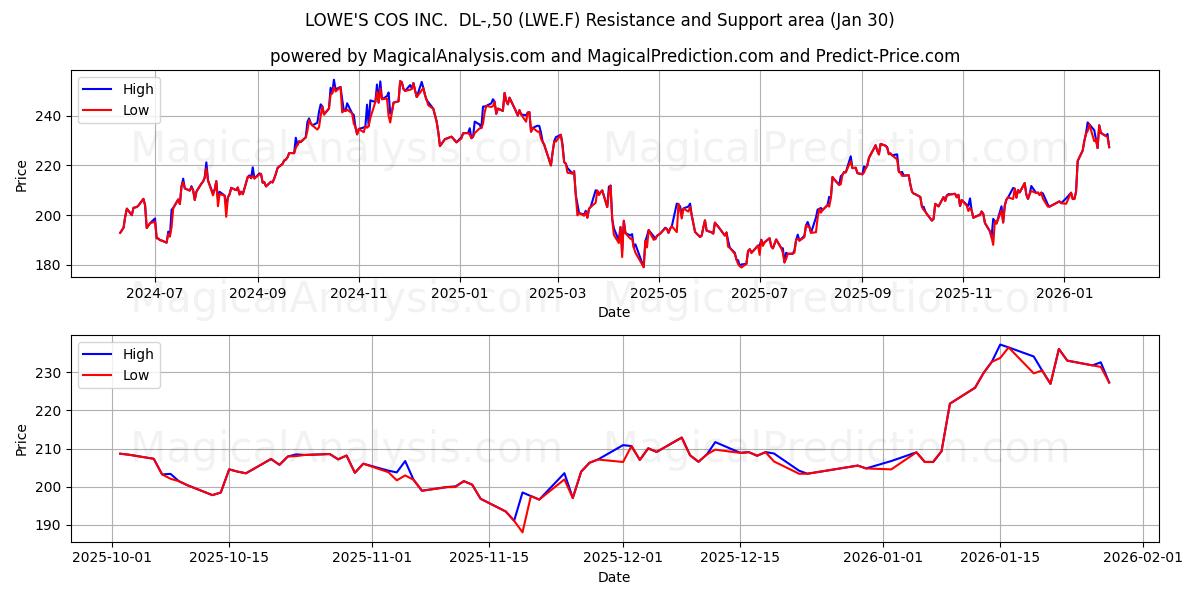  LOWE'S COS INC.  DL-,50 (LWE.F) Support and Resistance area (29 Jan) 