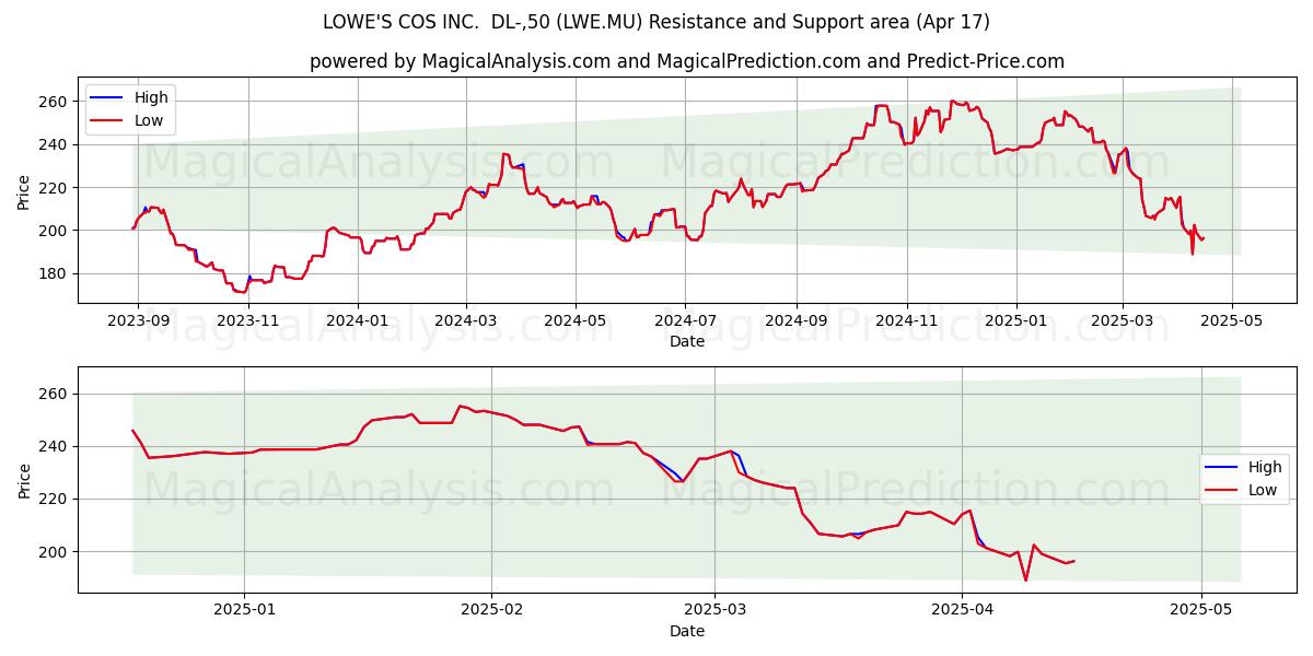  LOWE'S COS INC.  DL-,50 (LWE.MU) Support and Resistance area (17 Apr) 