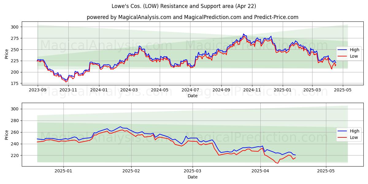  Lowe's Cos. (LOW) Support and Resistance area (22 Apr) 