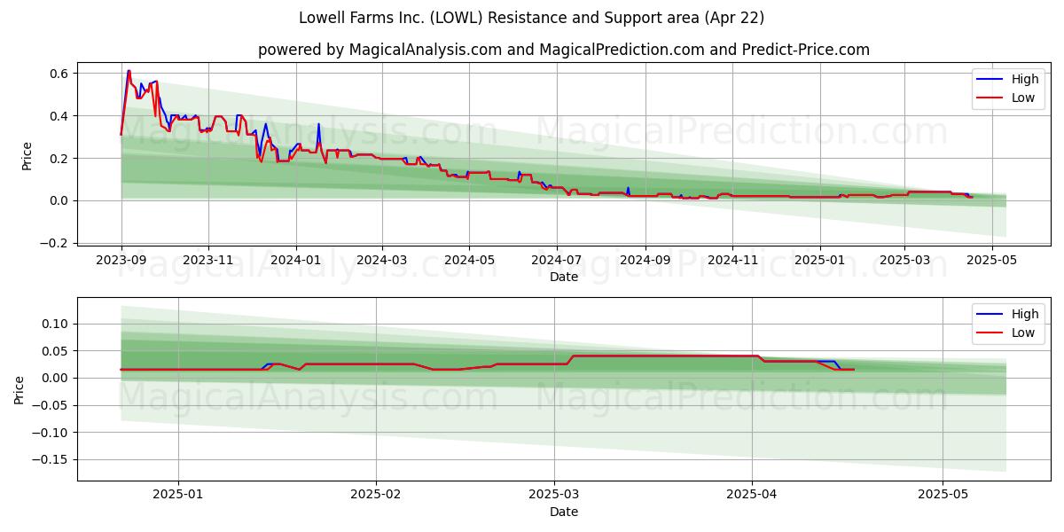  Lowell Farms Inc. (LOWL) Support and Resistance area (22 Apr) 