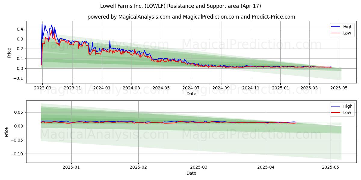  Lowell Farms Inc. (LOWLF) Support and Resistance area (17 Apr) 
