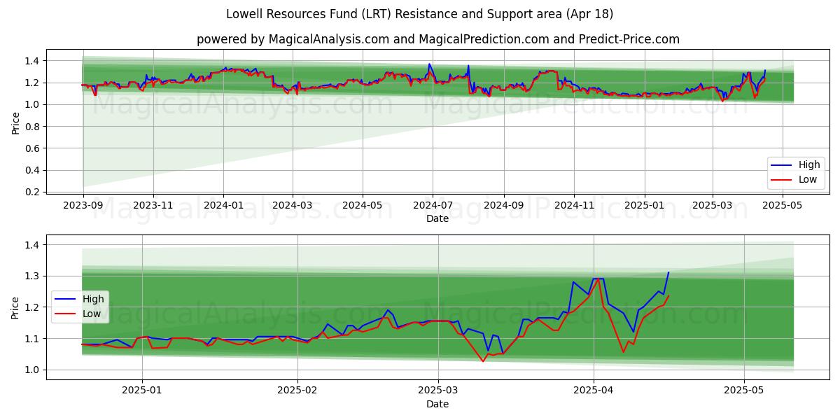  Lowell Resources Fund (LRT) Support and Resistance area (18 Apr) 