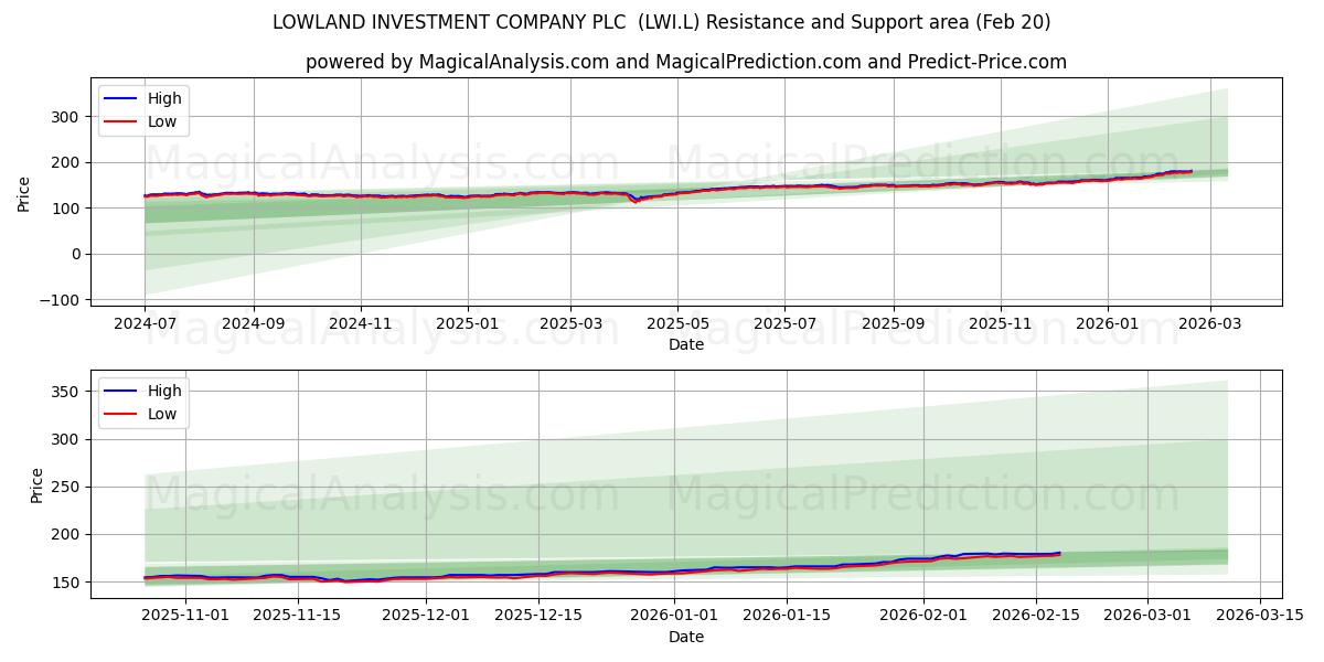  LOWLAND INVESTMENT COMPANY PLC  (LWI.L) Support and Resistance area (19 Feb) 