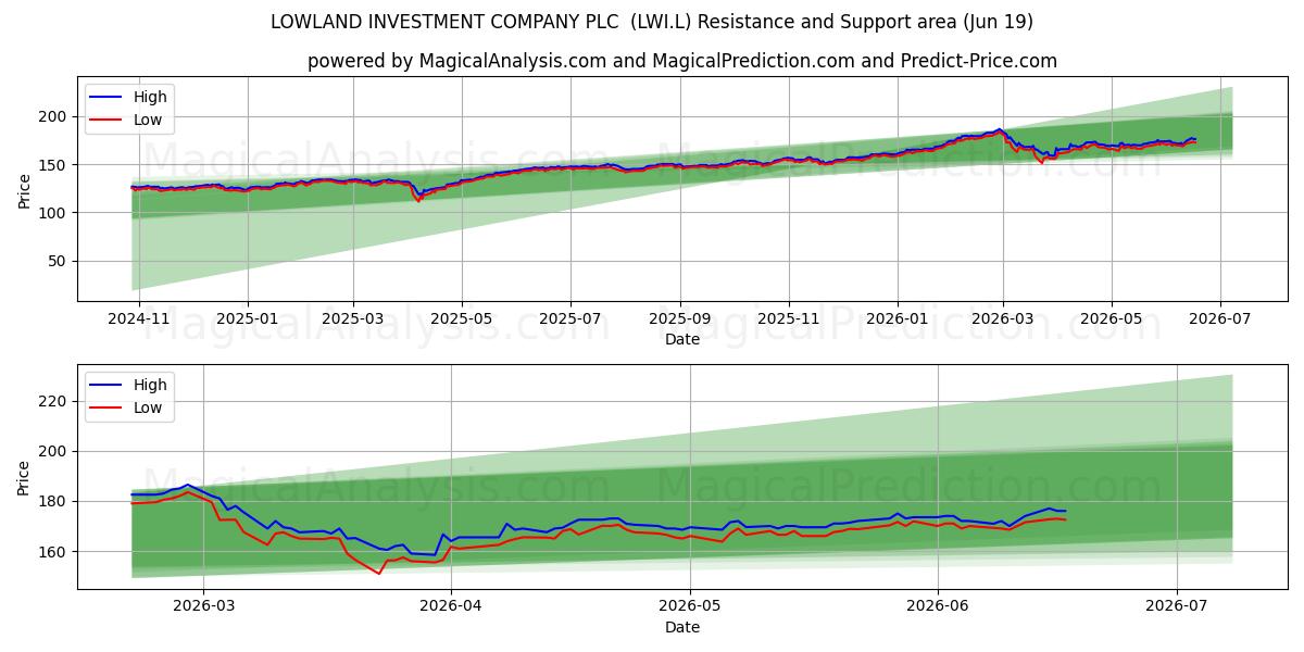  LOWLAND INVESTMENT COMPANY PLC  (LWI.L) Support and Resistance area (18 Jun) 