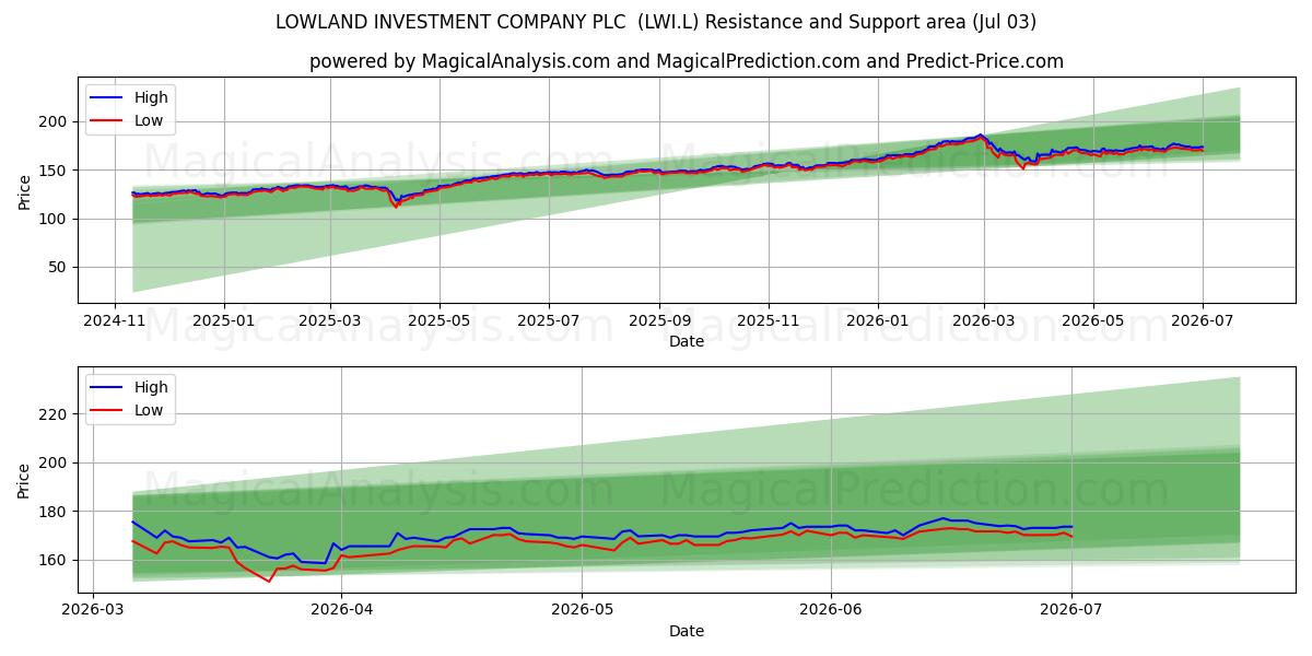  LOWLAND INVESTMENT COMPANY PLC  (LWI.L) Support and Resistance area (02 Jul) 
