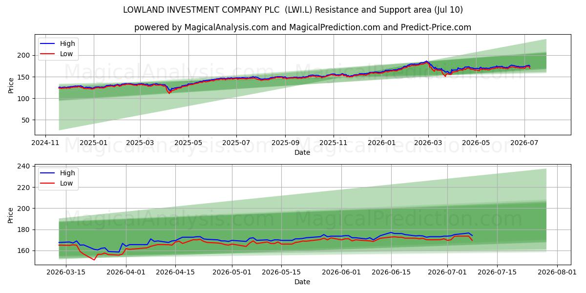  LOWLAND INVESTMENT COMPANY PLC  (LWI.L) Support and Resistance area (09 Jul) 