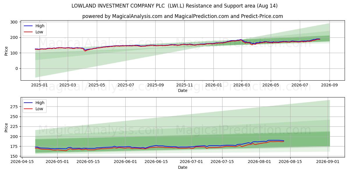  LOWLAND INVESTMENT COMPANY PLC  (LWI.L) Support and Resistance area (13 Aug) 