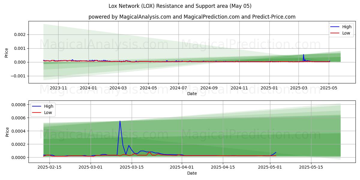 Red Lox (LOX) Support and Resistance area (05 May) Red Lox (LOX) Support and Resistance area (05 May)