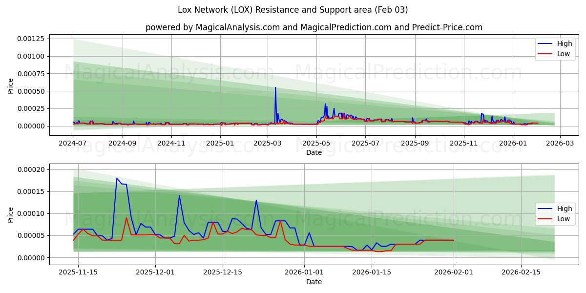  洛克斯网络 (LOX) Support and Resistance area (02 Feb) 
