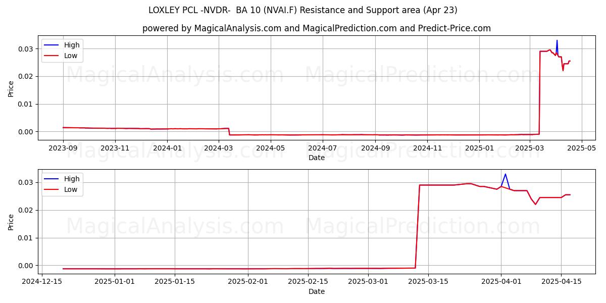  LOXLEY PCL -NVDR-  BA 10 (NVAI.F) Support and Resistance area (23 Apr) 