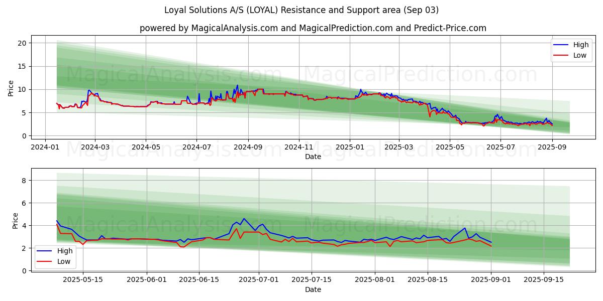  Loyal Solutions A/S (LOYAL) Support and Resistance area (02 Sep) 