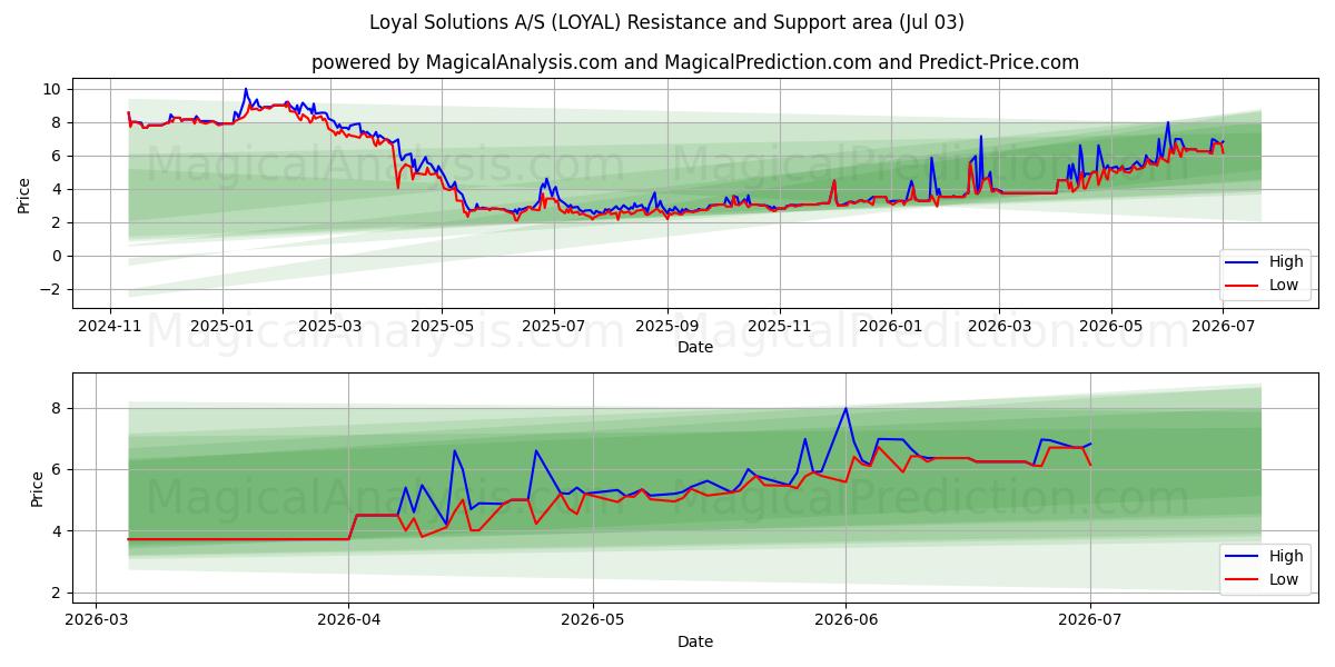  Loyal Solutions A/S (LOYAL) Support and Resistance area (02 Jul) 