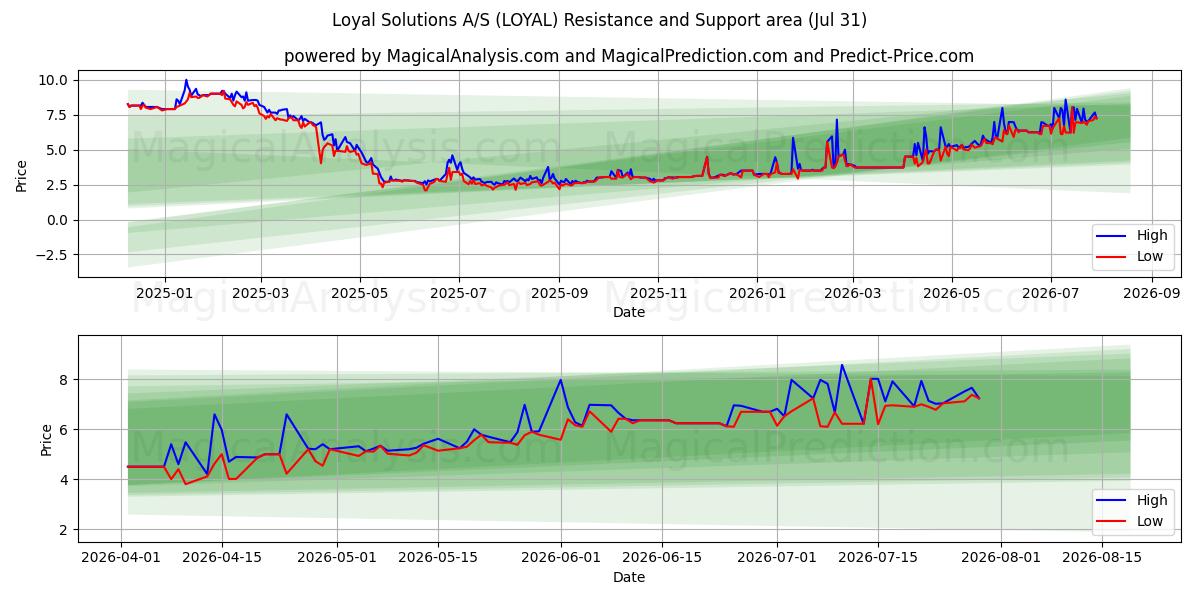  Loyal Solutions A/S (LOYAL) Support and Resistance area (30 Jul) 