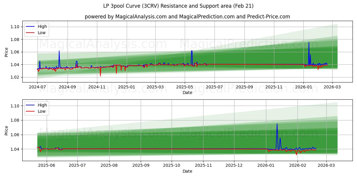  LP 3pool Curve (3CRV) Support and Resistance area (20 Feb) 