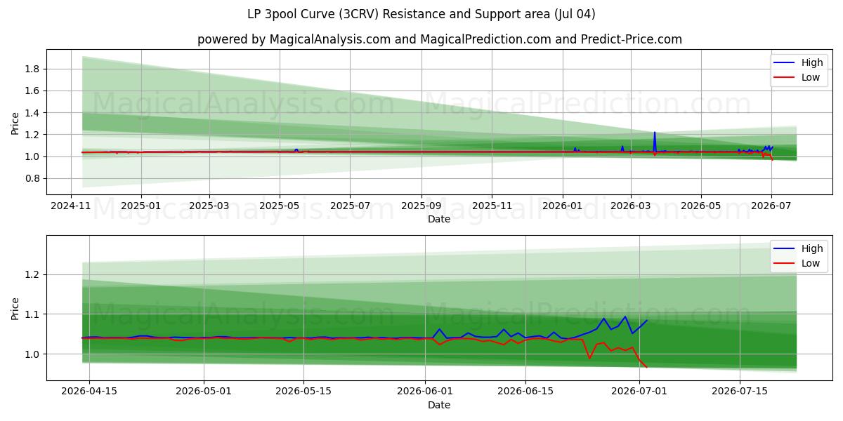  LP 3pool Curve (3CRV) Support and Resistance area (03 Jul) 