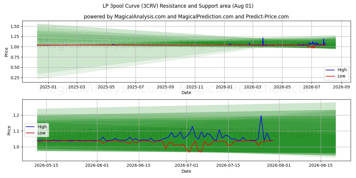  Courbe LP 3piscine (3CRV) Support and Resistance area (31 Jul) 