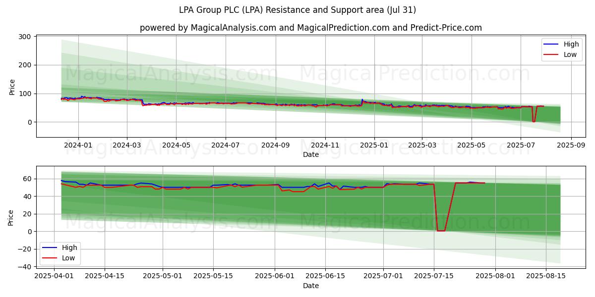  LPA Group PLC (LPA) Support and Resistance area (30 Jul) 