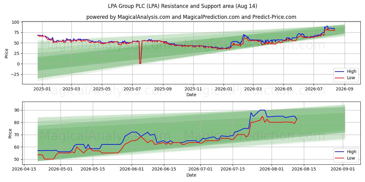 LPA Group PLC (LPA) Support and Resistance area (13 Aug) 