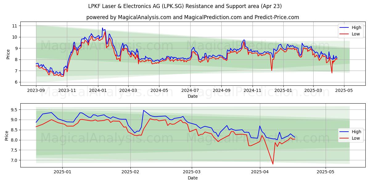  LPKF Laser & Electronics AG (LPK.SG) Support and Resistance area (23 Apr) 