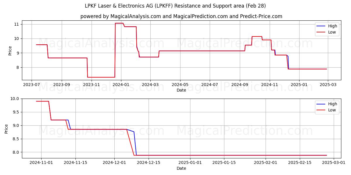  LPKF Laser & Electronics AG (LPKFF) Support and Resistance area (14 Mar) 